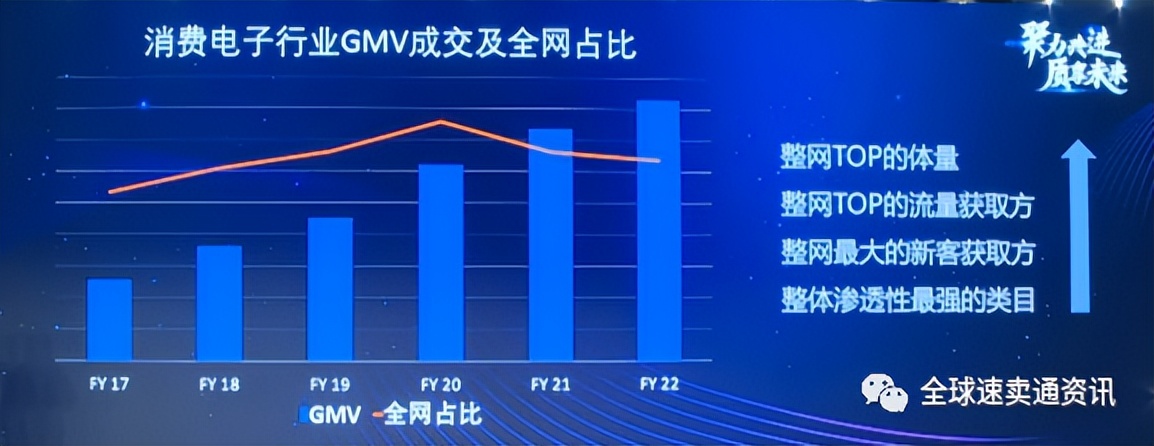 速卖通消费电子行业趋势，2022重点机会品类推荐