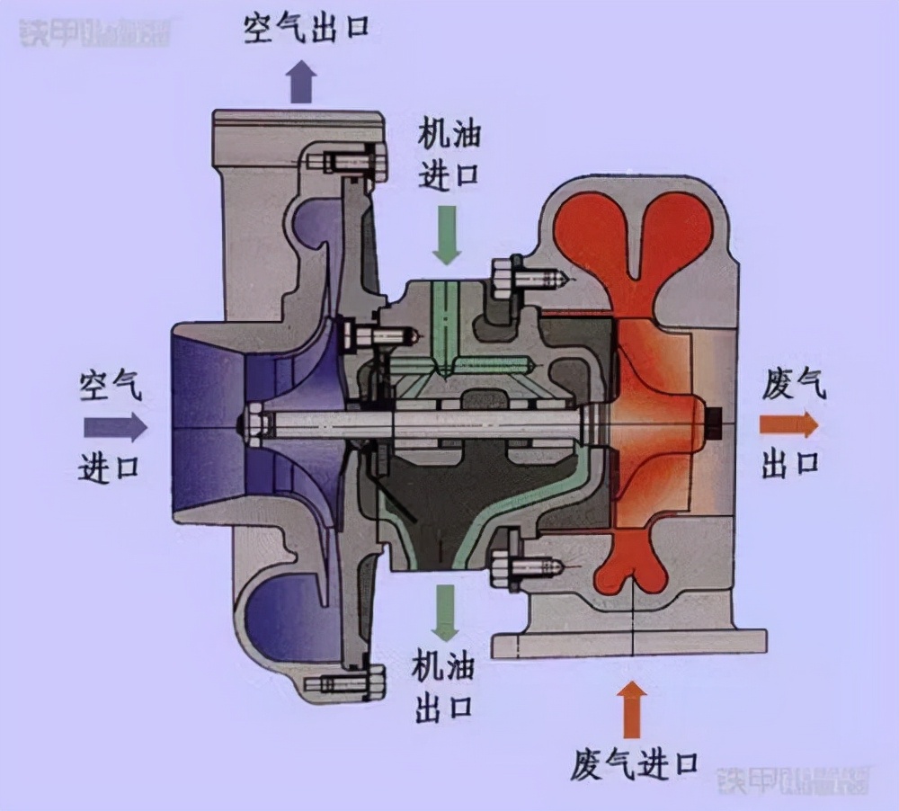 汽车中的涡轮增压和机械增压到底有什么区别