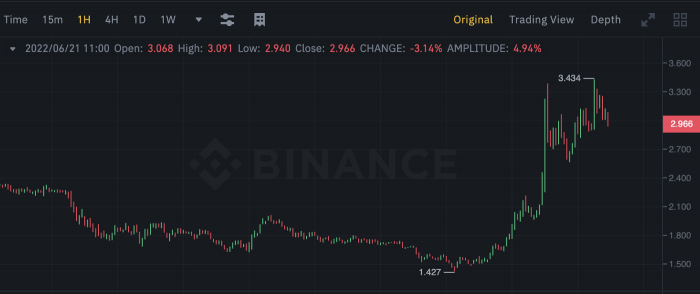 为什么山寨币近期的表现优于比特币和以太坊？