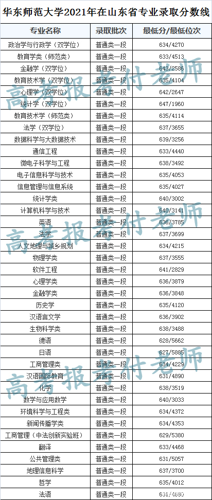 华东师范大学2021年各省录取分数和专业录取分数以及选科要求