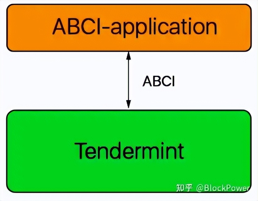 「一文读懂区块链系列」Tendermint是什么？