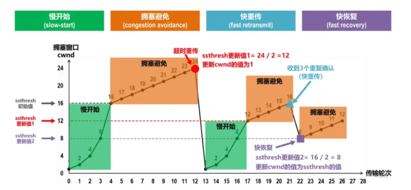 圖解TCP、UDP，流量控制，擁塞控制，一次看懂