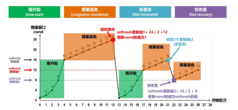 图解TCP、UDP，流量控制，拥塞控制，一次看懂