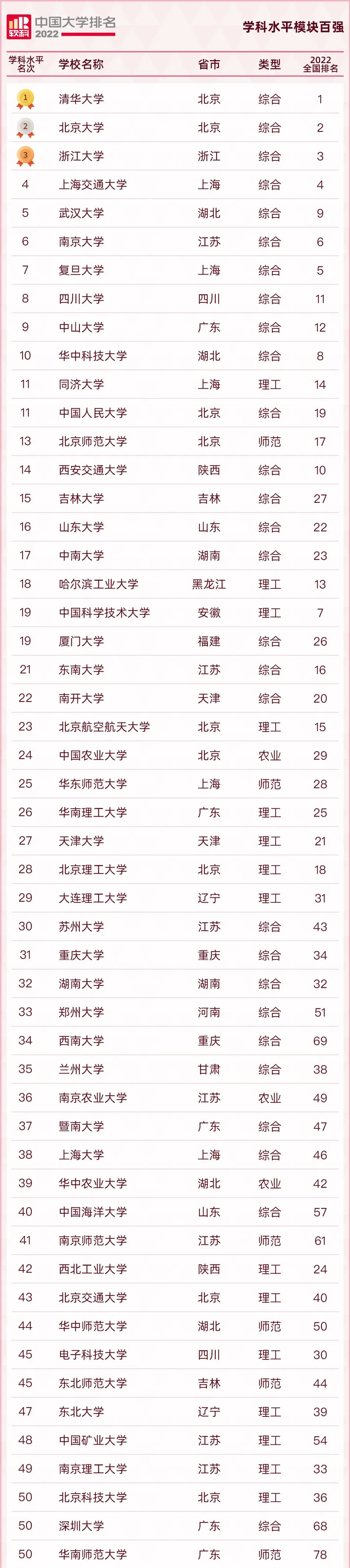 跃工场留学｜2022软科中国大学排名出炉，来看有什么热点？