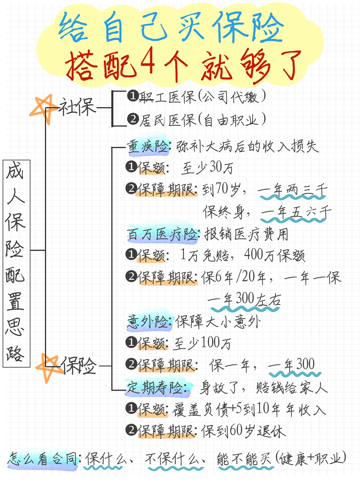 成人保险别乱买，一年3500全部配齐