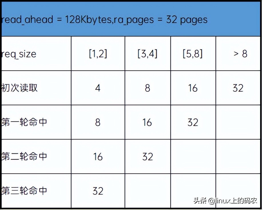 深入分析Linux内核File cache机制（上篇）