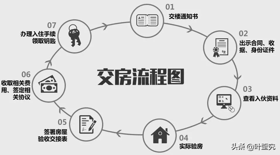 交房流程,交房流程及注意事项