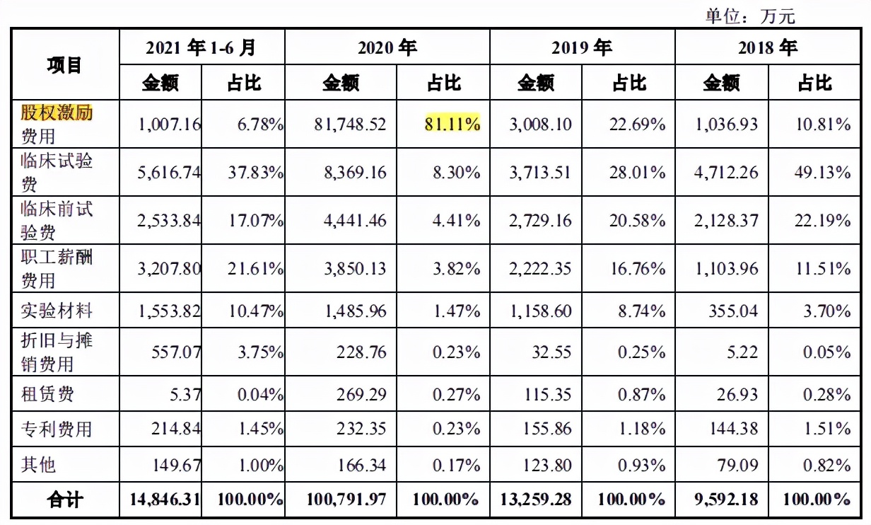 益方生物8亿股权激励入研发费用，亏损超13亿，专利纠纷未解