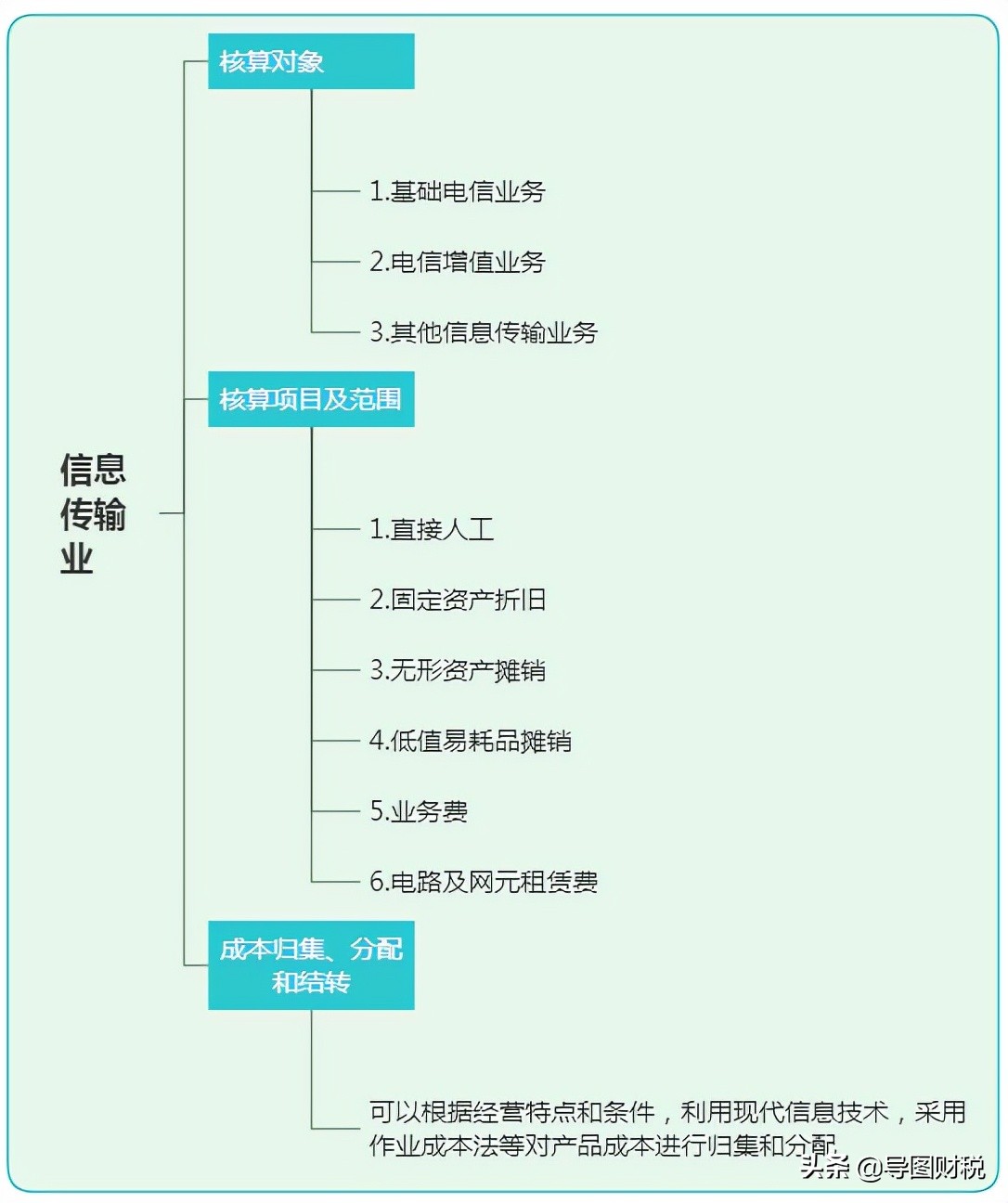 十二大行业成本核算基本思路归纳