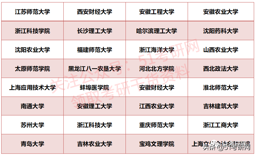 22考研录取人数公布了，这些高校有扩招