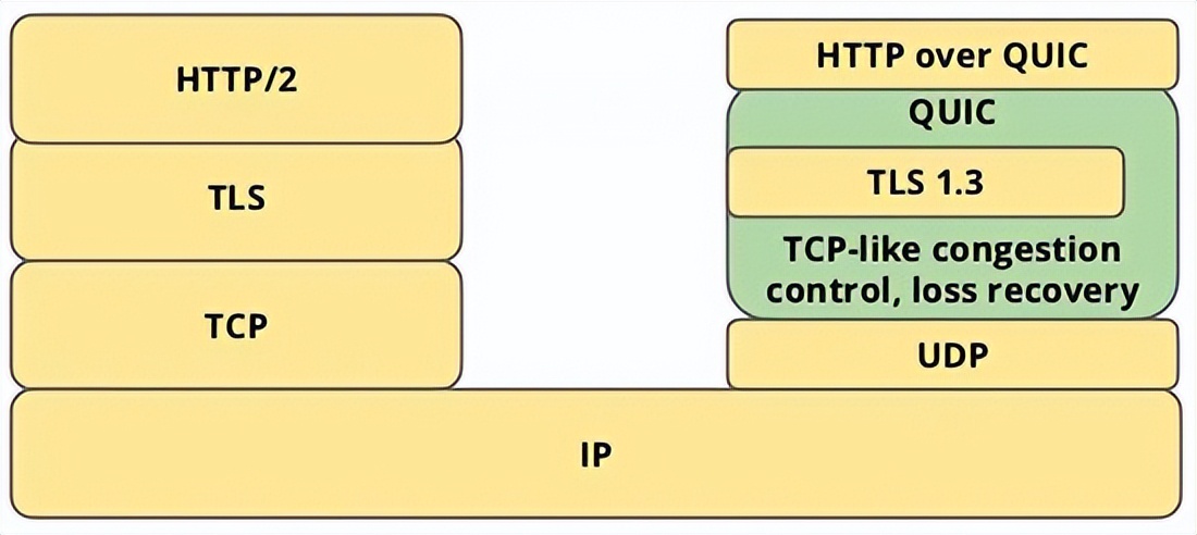 既然HTTP/3正式发布了，那么咱们来深入理解HTTP/3协议