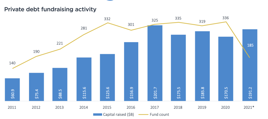 2021年私募信贷规模近2000亿美元