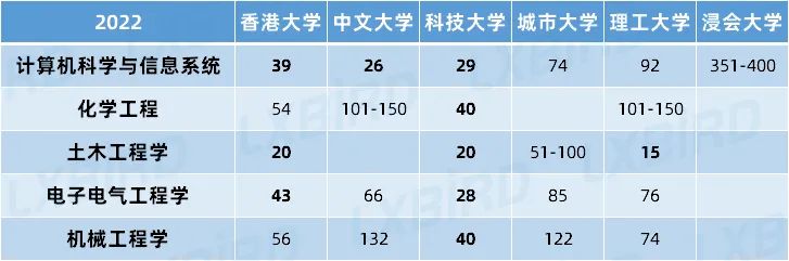 2022QS世界大学学科排名发布！科大制霸理工科，港大领跑社科商科