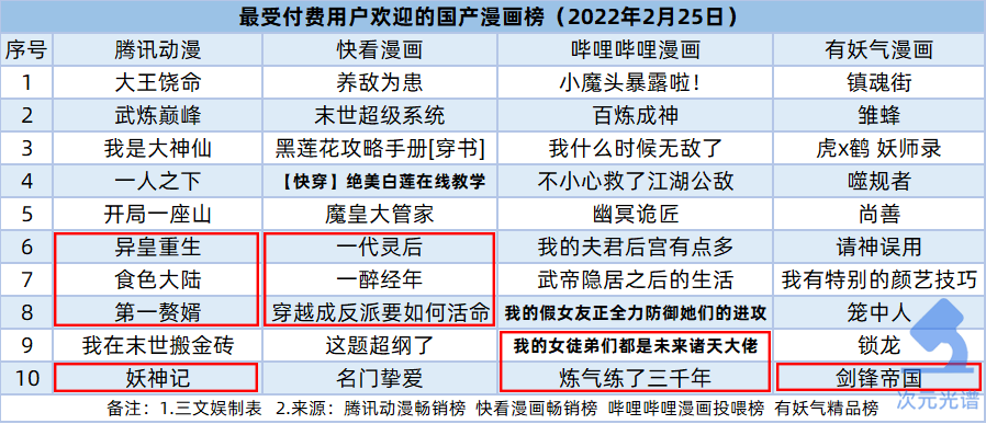 腾讯18亿元买影视版权，B站投资《拳皇》手游研发商 | 次元周汇