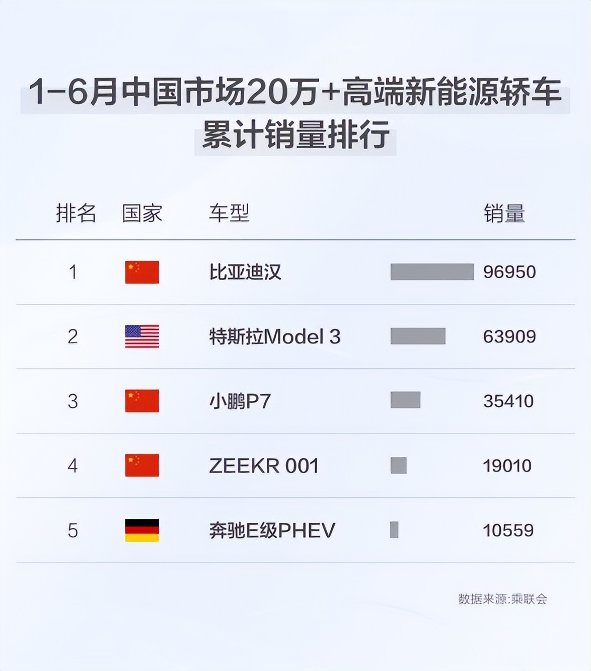 上市两周年比亚迪汉实现中大型轿车与高端新能源轿车市场双向领跑