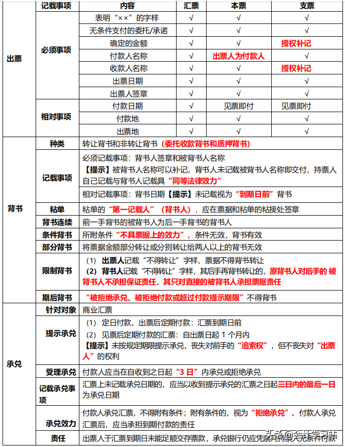 别再浪费精力看课本了！2022初级会计两科86页核心笔记，15天搞定