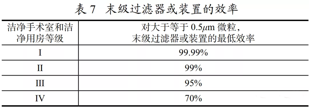 医院手术室空气净化到什么程度？怎么设计？