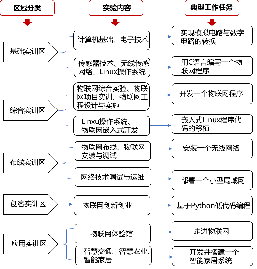 唯众本科物联网工程技术专业解决方案