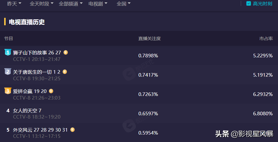 央视新剧，秦岚新作人设“幽信女”，上线两集收视大爆