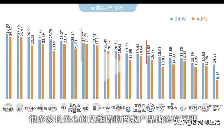 孩子面颊发红粗糙，换了好多面霜都没用？跟着测评买发现宝藏