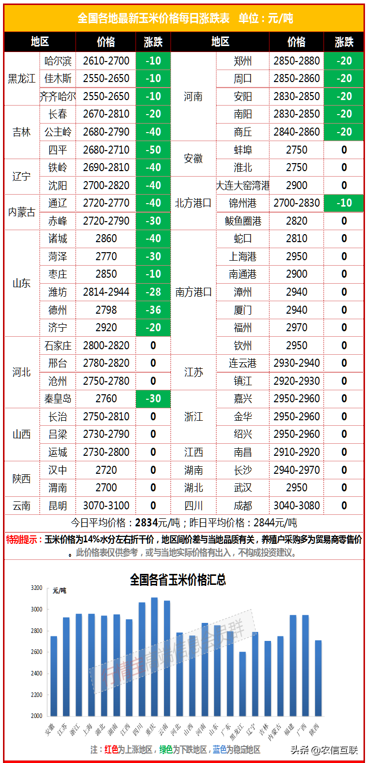 7月25日玉米价格行情，价格加速下滑，至暗时刻到来