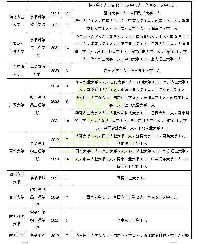 食品科学与工程专业调剂：原来可以调剂到这些院校和专业