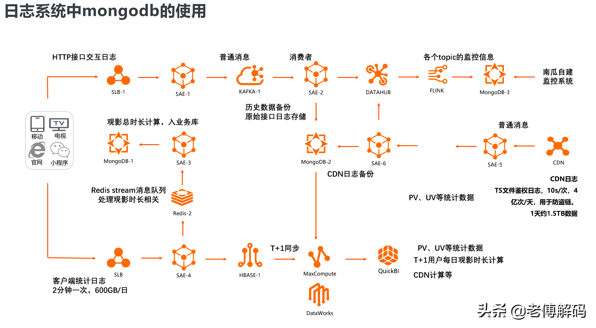 MongoDB在某电影平台的落地实战经验分享