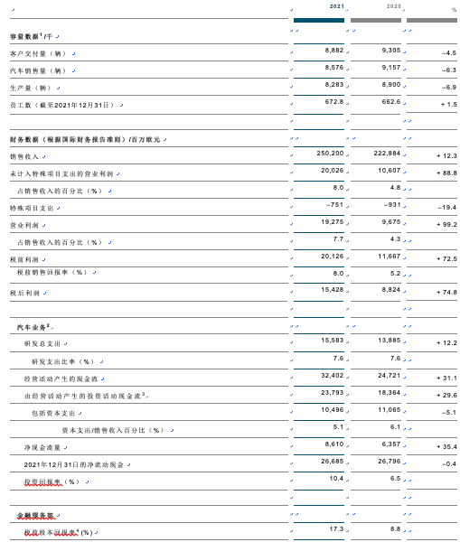 大众集团的2021：销量下滑利润翻倍，赚钱转型两不误丨壹观察