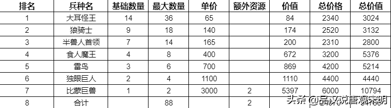 英雄无敌3种族全数据：哪个种族挥金如土，哪个种族却省吃俭用？