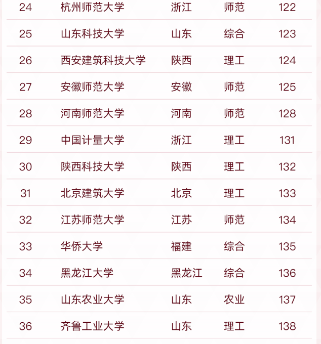 中国“双非”高校50强更新，浙工大稳居榜首，江苏大学表现亮眼