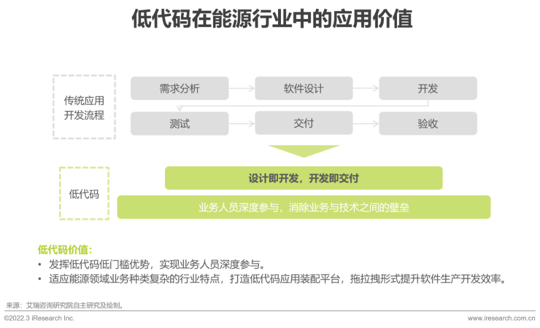 2022年中国低代码行业生态发展洞察报告