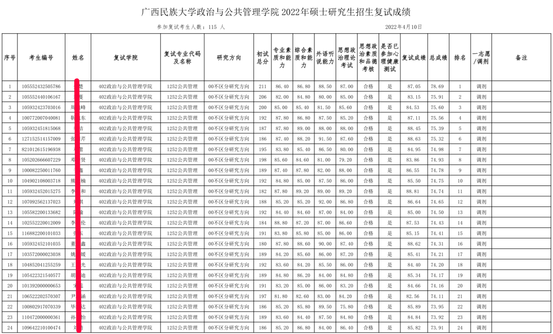 广西民族大学全日制MPA，集中上课，2022考研过线就录取