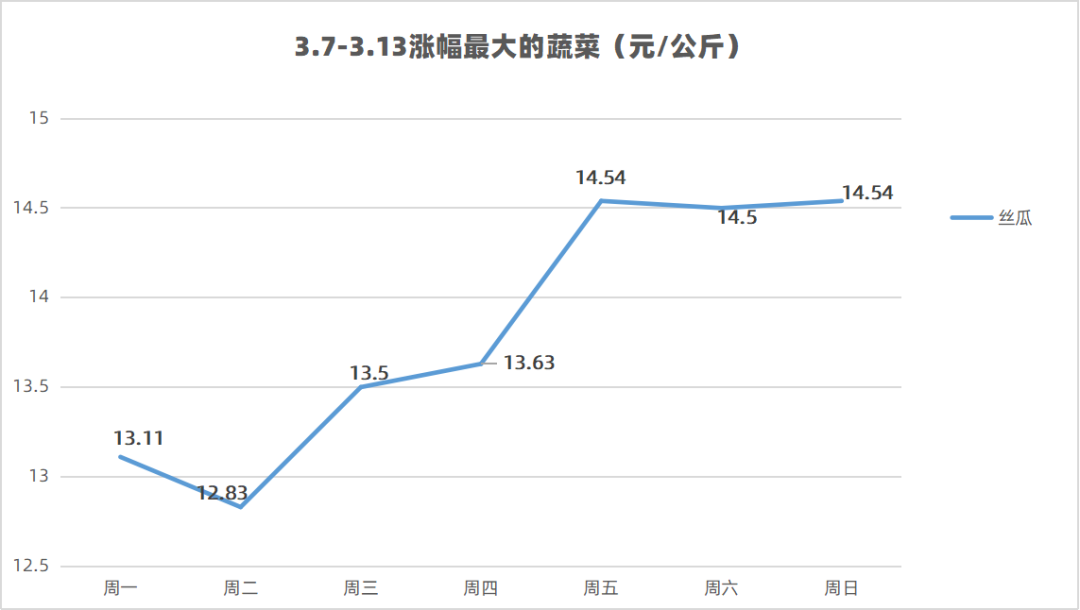 菜篮子价格2.28-3.6：丝瓜连续三周蝉联涨幅最高品种