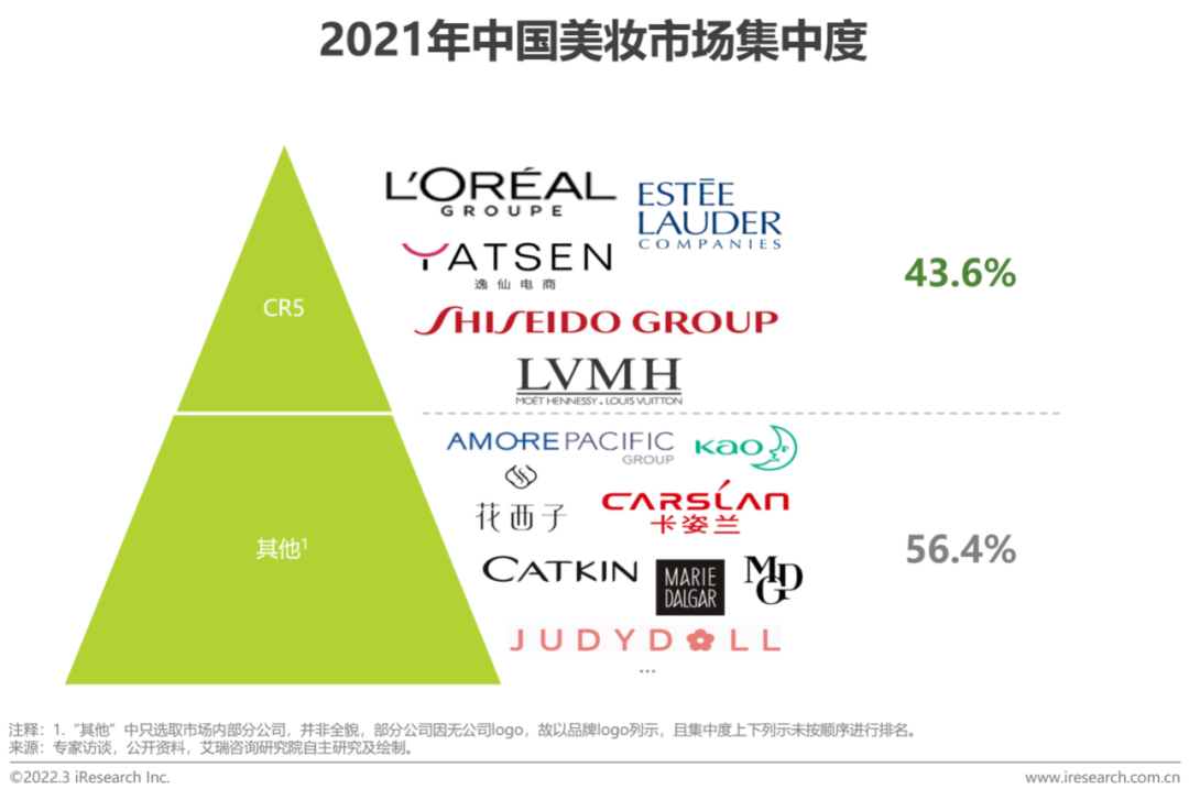 2022年中国美妆护肤品行业投资研究报告