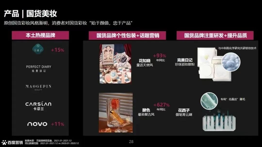 数据｜2022百度美妆搜索趋势