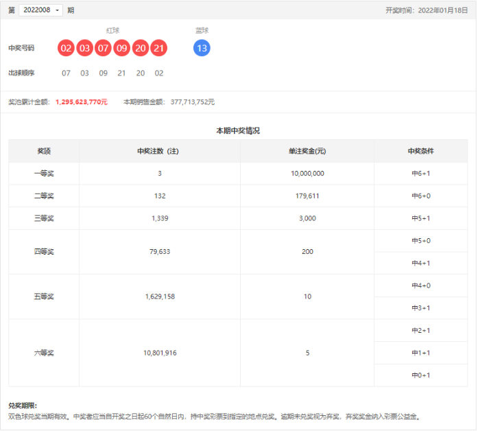 双色球22008期：一等奖全国3注，单注奖金1000万元，奖池12.95亿元