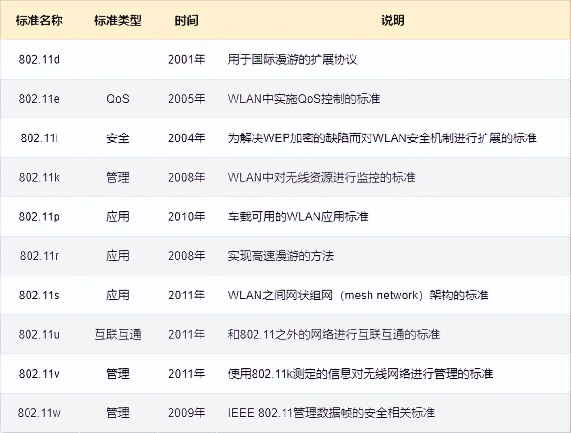 什么是 WiFi？WIFI通訊協(xié)議原理？和我一起來探討技術(shù)原理