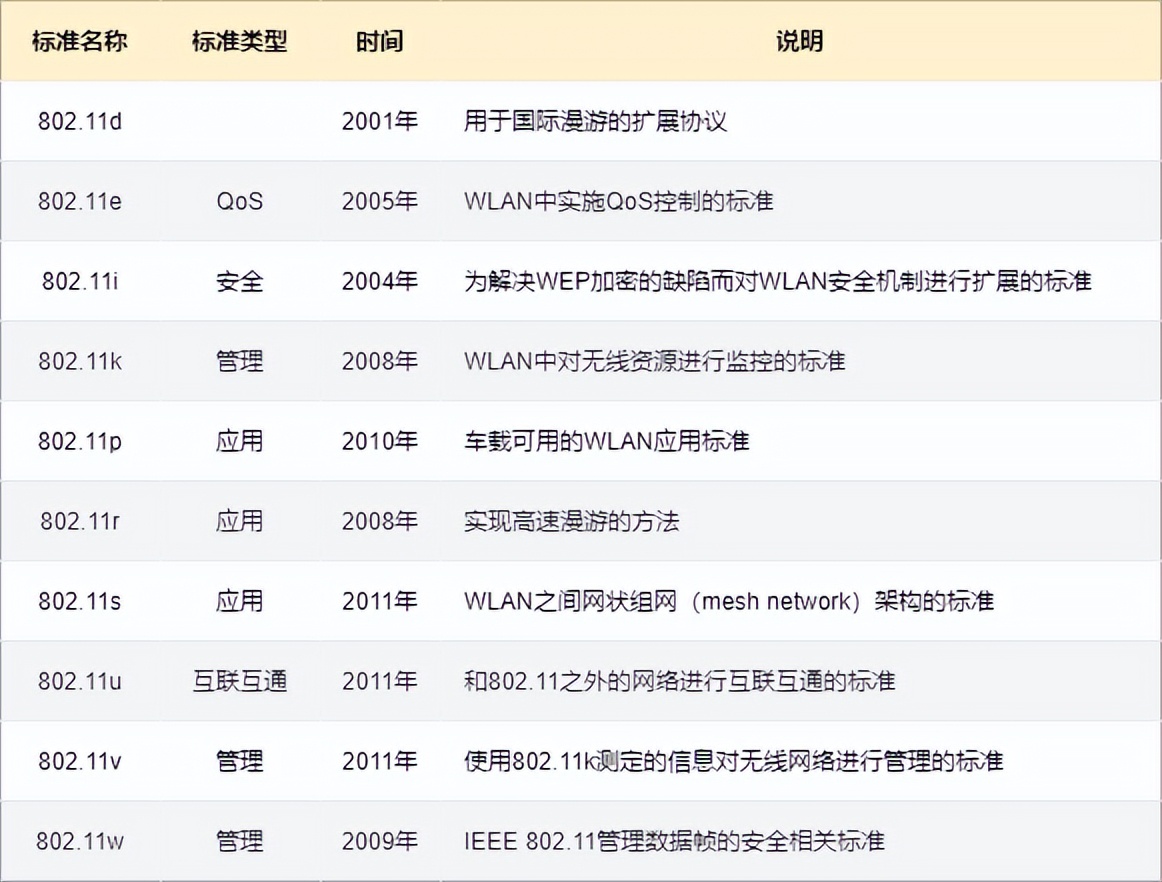 什么是 WiFi？WIFI通讯协议原理？和我一起来探讨技术原理