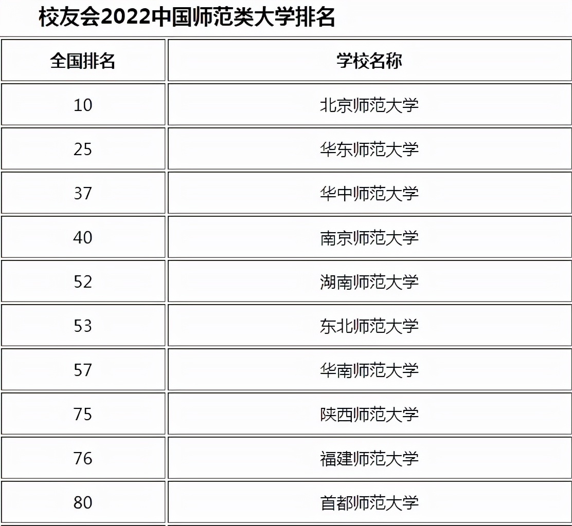 2022师范类大学排名出炉！北师大强势夺冠，首都师大挺进前十