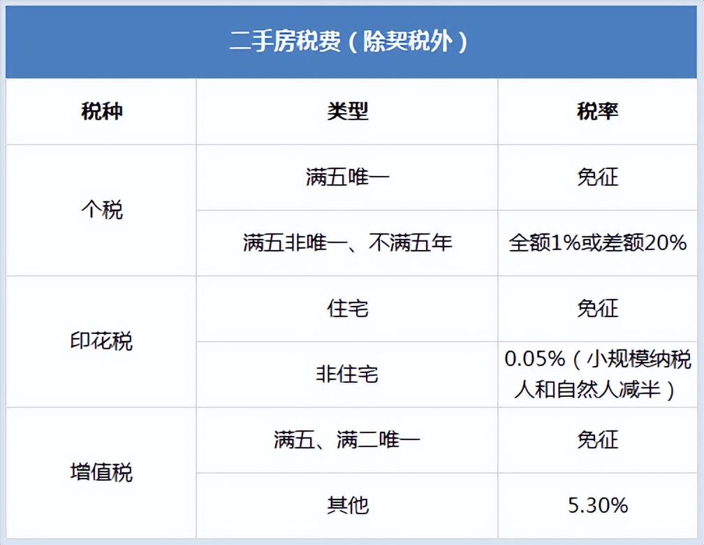 杭州樓市現行限購、限貸、搖號、稅費政策--2022.5.18