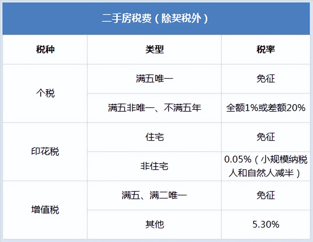 杭州楼市现行限购、限贷、摇号、税费政策--2022.5.18