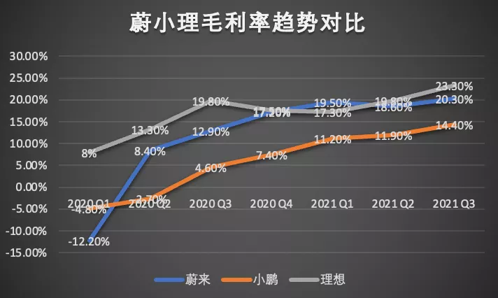 财报背后的CEO性格：小鹏像赌徒李想很保守，李斌卖车为交个朋友