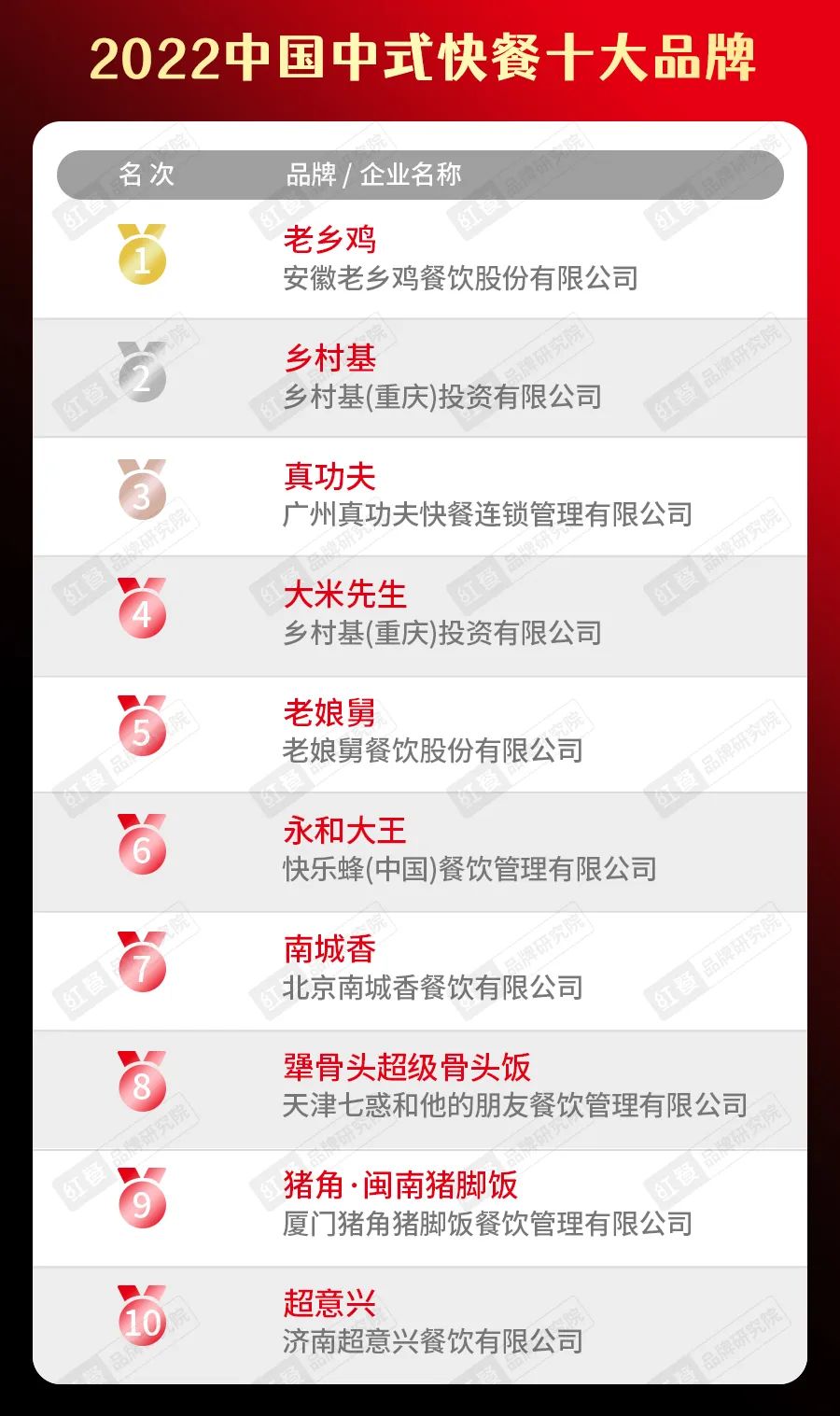 餐饮排名前十品牌(2022中国餐饮品类十大品牌榜单公布)