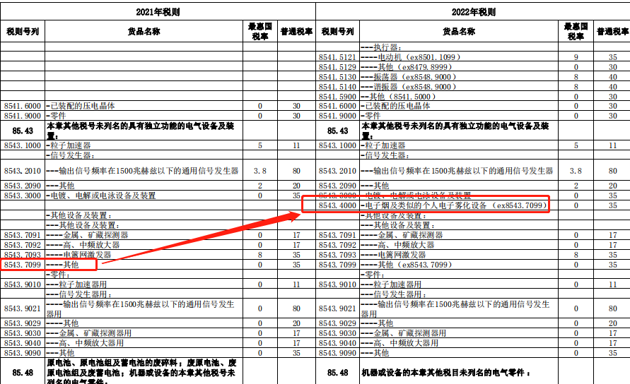 报关知识：2022年HS编码归类与报关常见问题