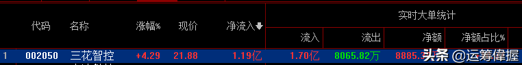 分享一只趋势股：公司产品全球最大的制冷控制元器件