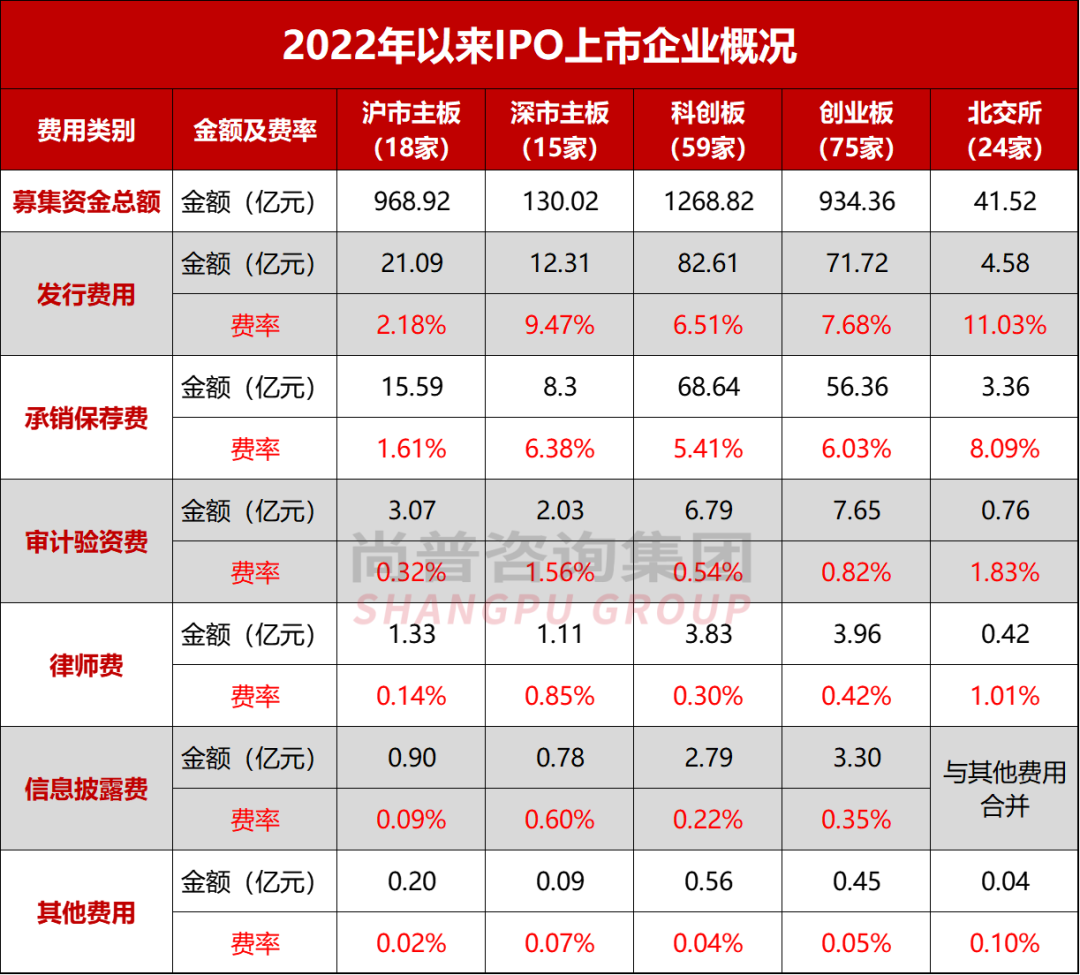 最新！企业IPO上市究竟要花多少钱？