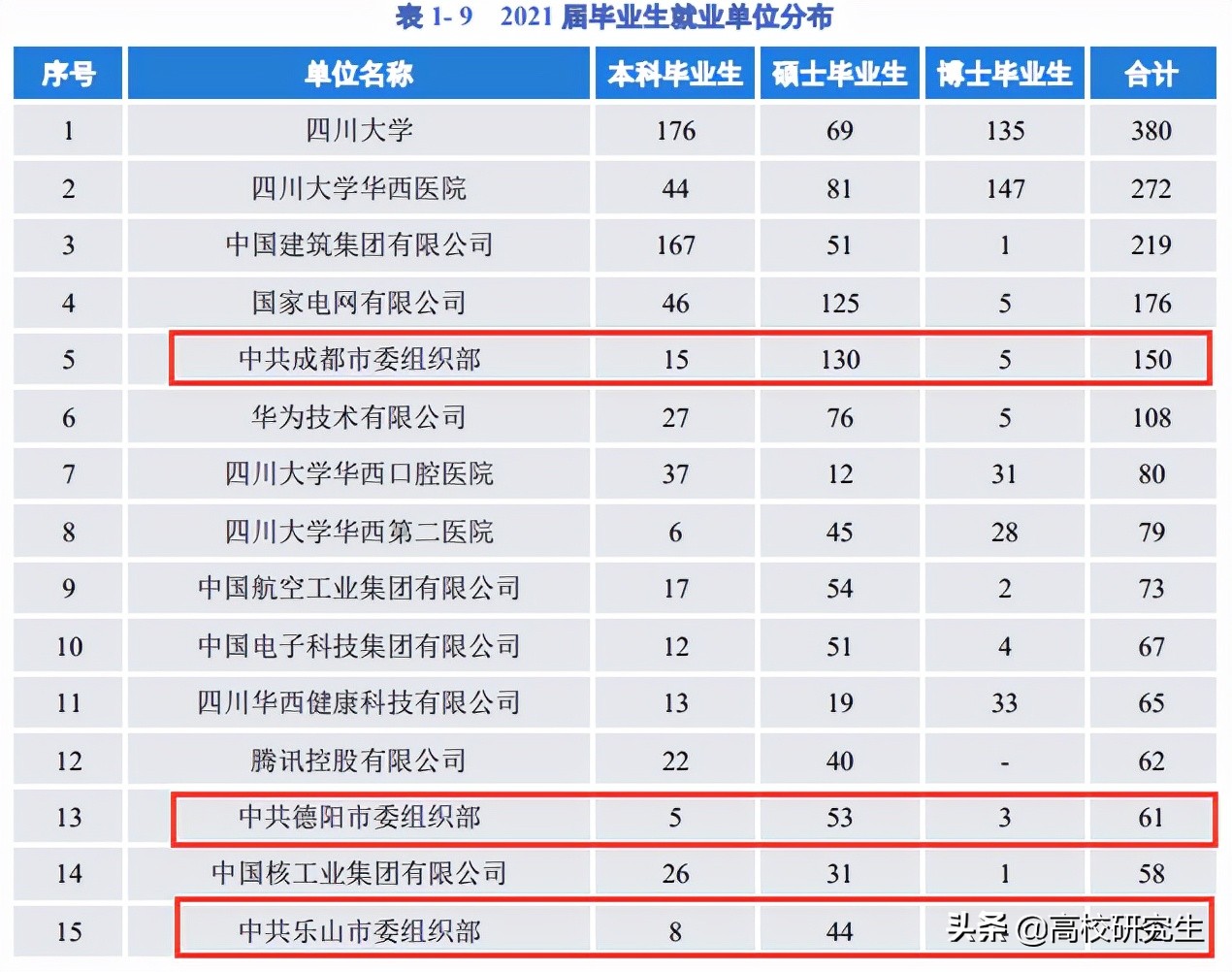 川大2021年就业报告公布，28人升学去西财，就业偏爱央企和考公