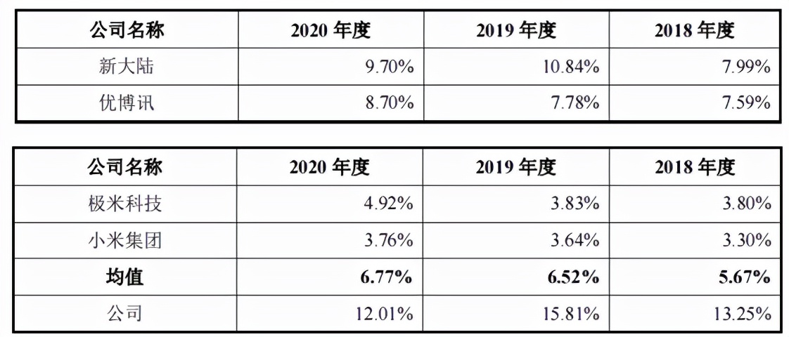 商米科技产品超九成外购，报告期内持续亏损毛利率低于同行