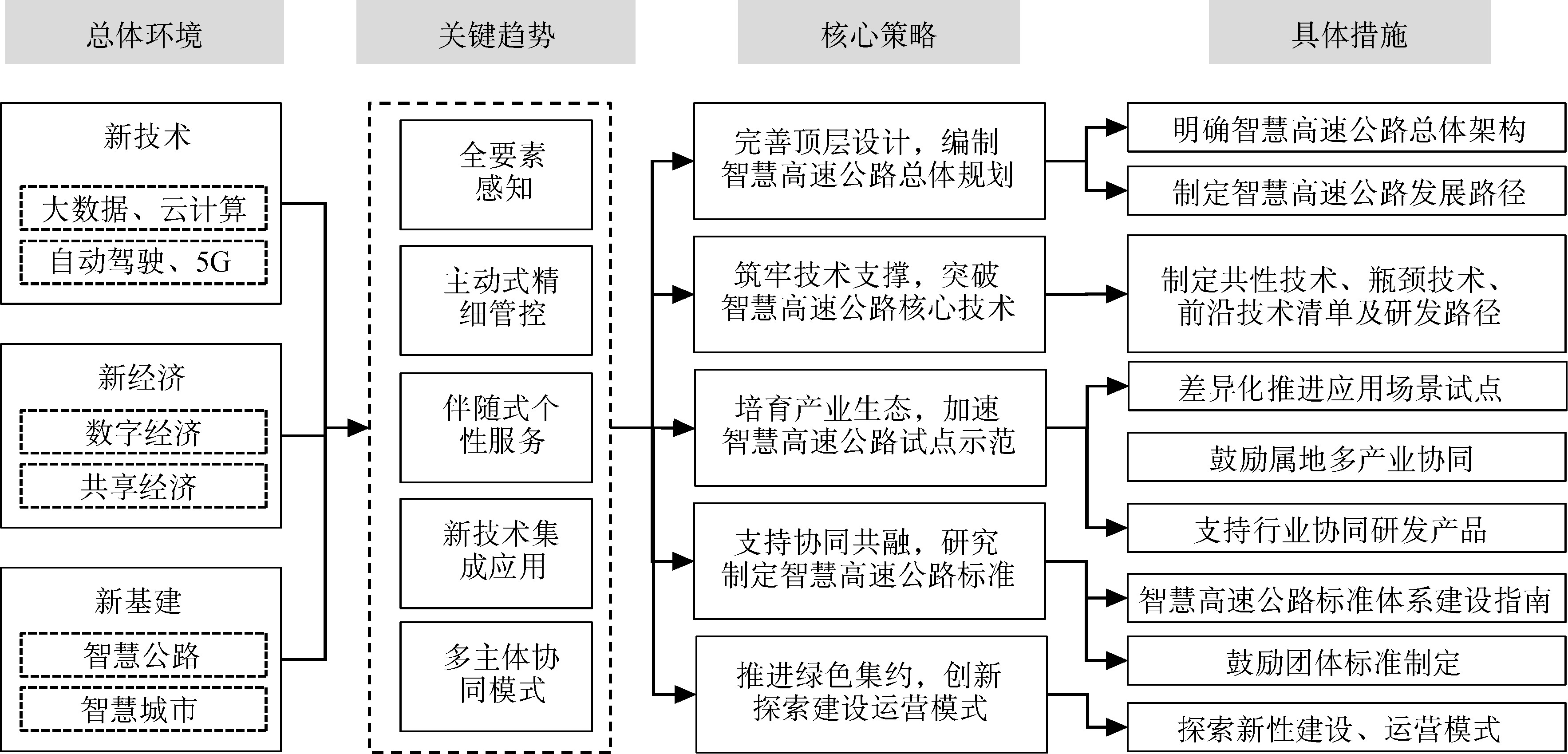 数字时代全球智慧高速公路发展趋势及建设思考