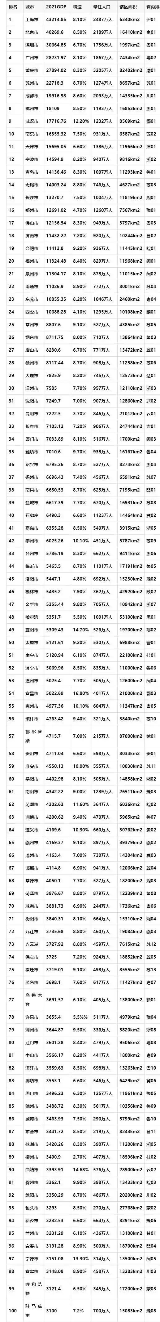2021年GDP100強城市：蘇州第6，南寧第51，宿遷第75，宜賓第98
